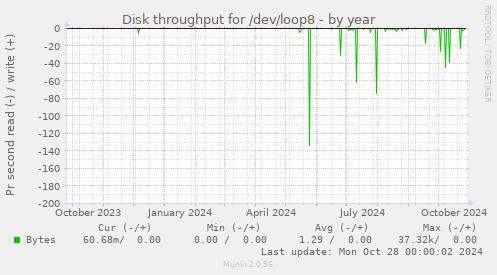 Disk throughput for /dev/loop8