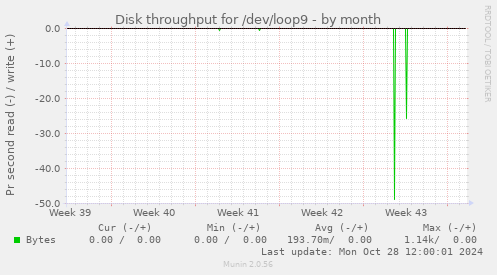 Disk throughput for /dev/loop9