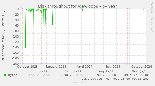 Disk throughput for /dev/loop9