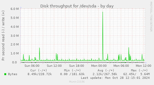 Disk throughput for /dev/sda