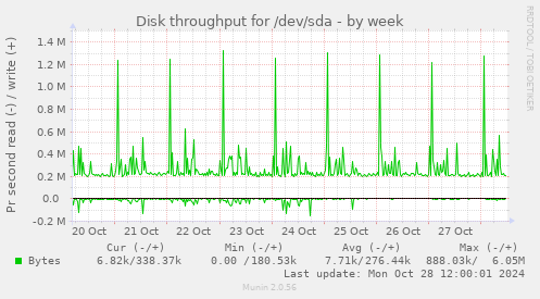 Disk throughput for /dev/sda