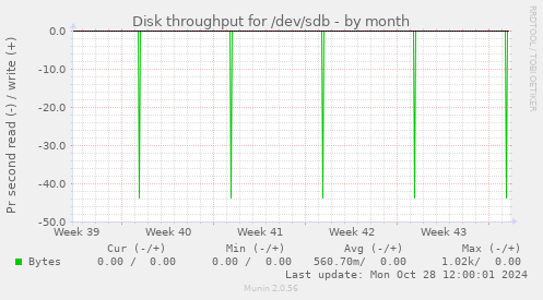 Disk throughput for /dev/sdb