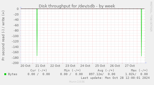 Disk throughput for /dev/sdb