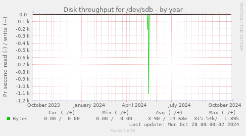 Disk throughput for /dev/sdb