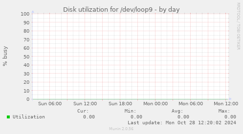 Disk utilization for /dev/loop9