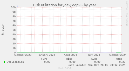 Disk utilization for /dev/loop9