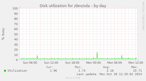 daily graph