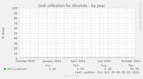 Disk utilization for /dev/sda