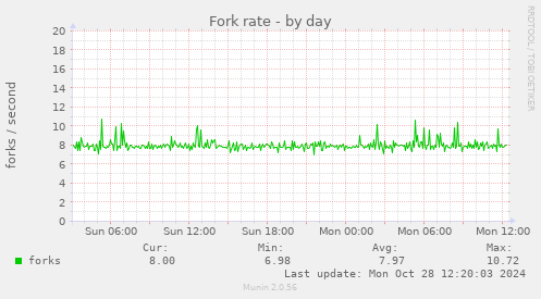 Fork rate