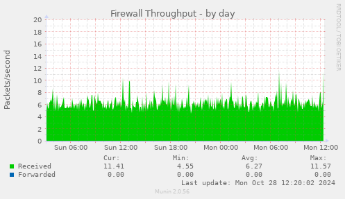 Firewall Throughput