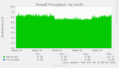 Firewall Throughput