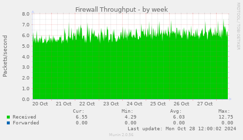 Firewall Throughput