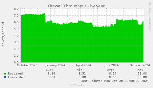 Firewall Throughput