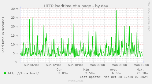 HTTP loadtime of a page