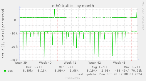 eth0 traffic