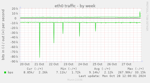 eth0 traffic