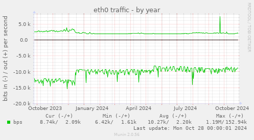 eth0 traffic