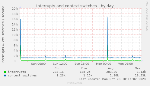 daily graph