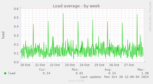 weekly graph