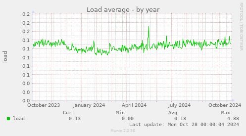 Load average