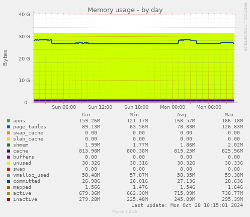 Memory usage