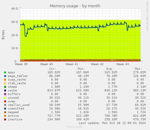 monthly graph