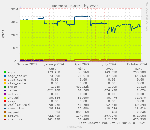 Memory usage