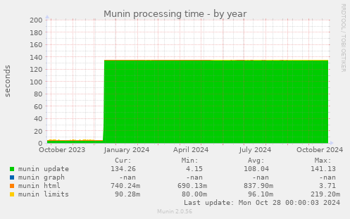 Munin processing time