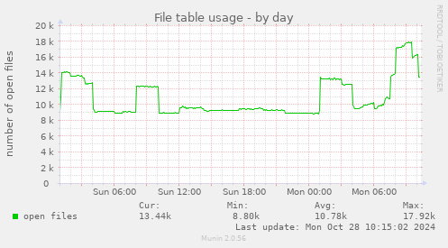 daily graph