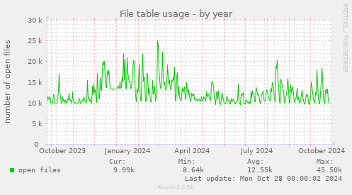 File table usage