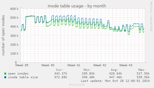 Inode table usage