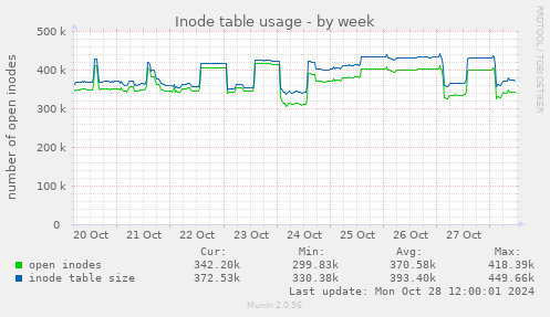 Inode table usage