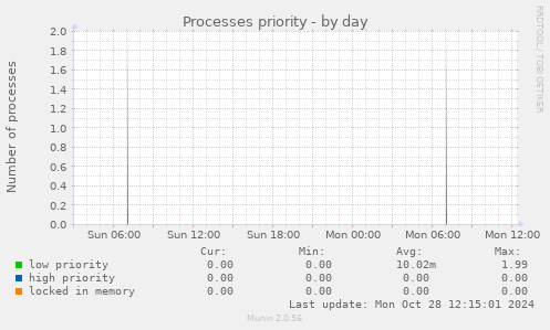 Processes priority