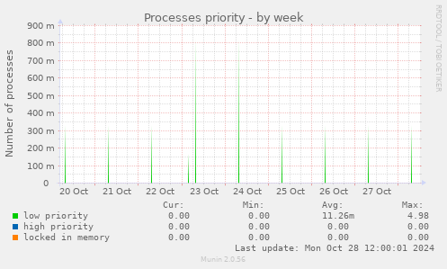 weekly graph