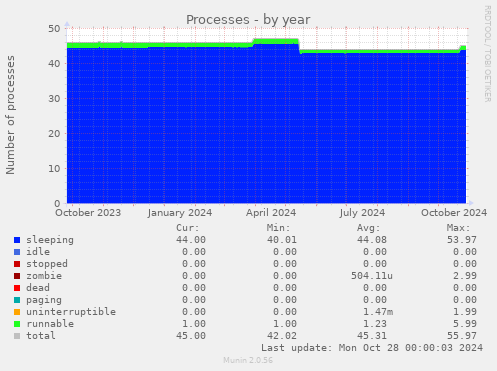 Processes