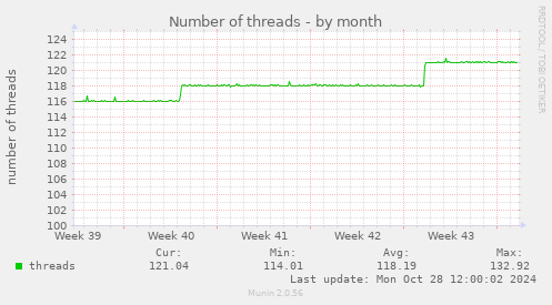 Number of threads