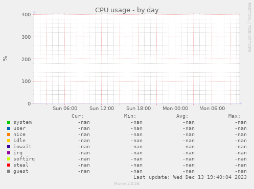 CPU usage