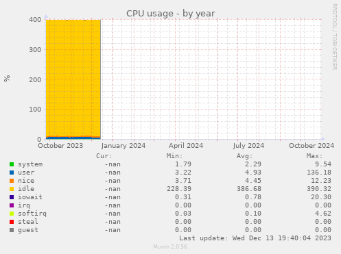 CPU usage