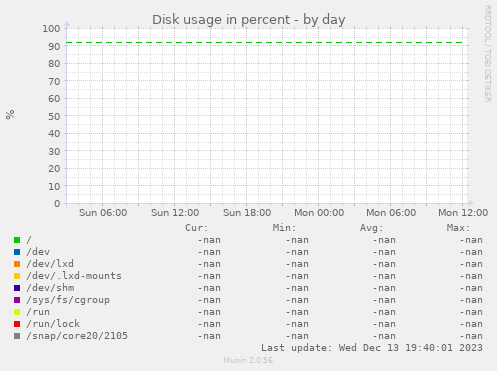 Disk usage in percent