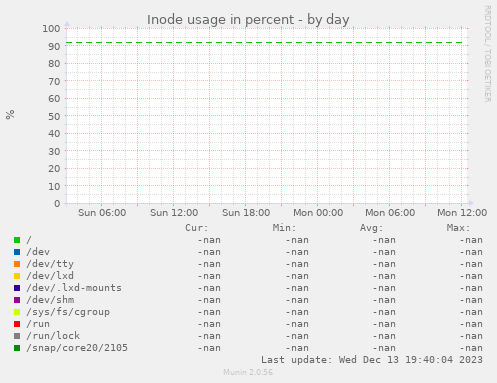 Inode usage in percent