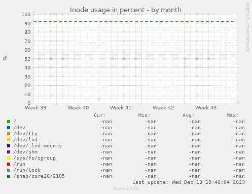 Inode usage in percent