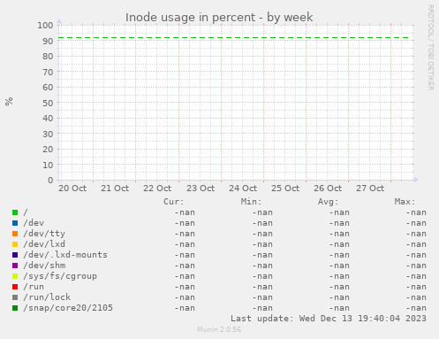 Inode usage in percent