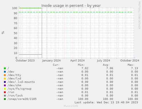 Inode usage in percent