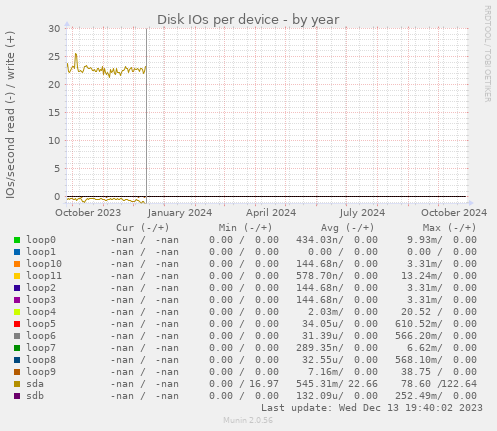 Disk IOs per device