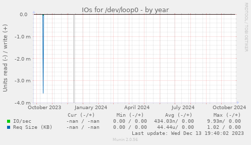 IOs for /dev/loop0