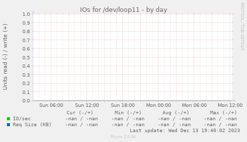 IOs for /dev/loop11