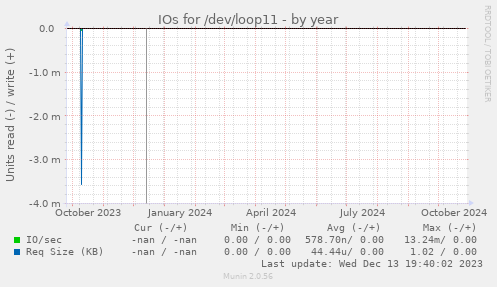 IOs for /dev/loop11