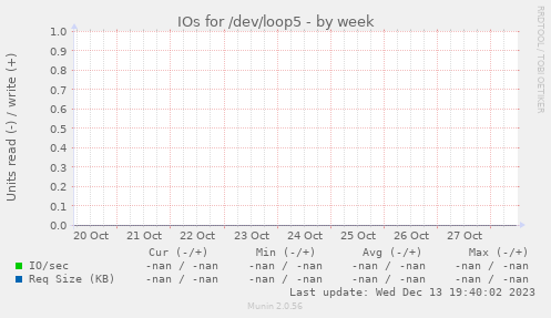 IOs for /dev/loop5