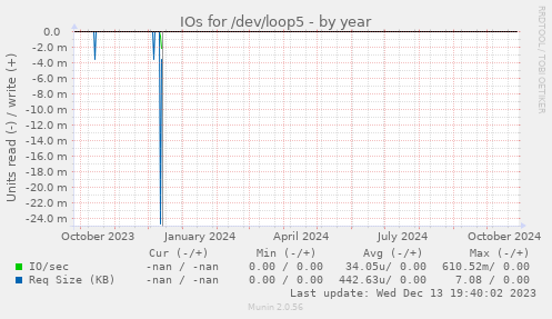 IOs for /dev/loop5