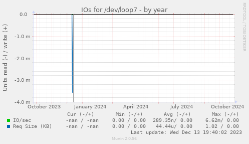 IOs for /dev/loop7